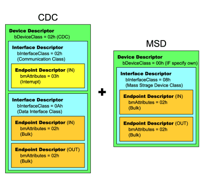 cdc abstract control model driver windows vista